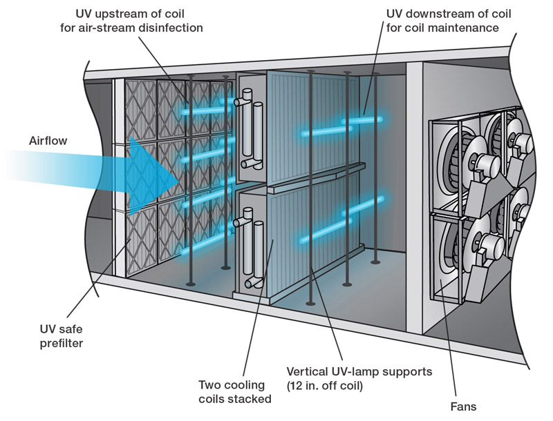 FIGURE 5. UV-C fixtures installed both upstream and downstream of a cooling coil provide both air-stream disinfection and coil cleaning.